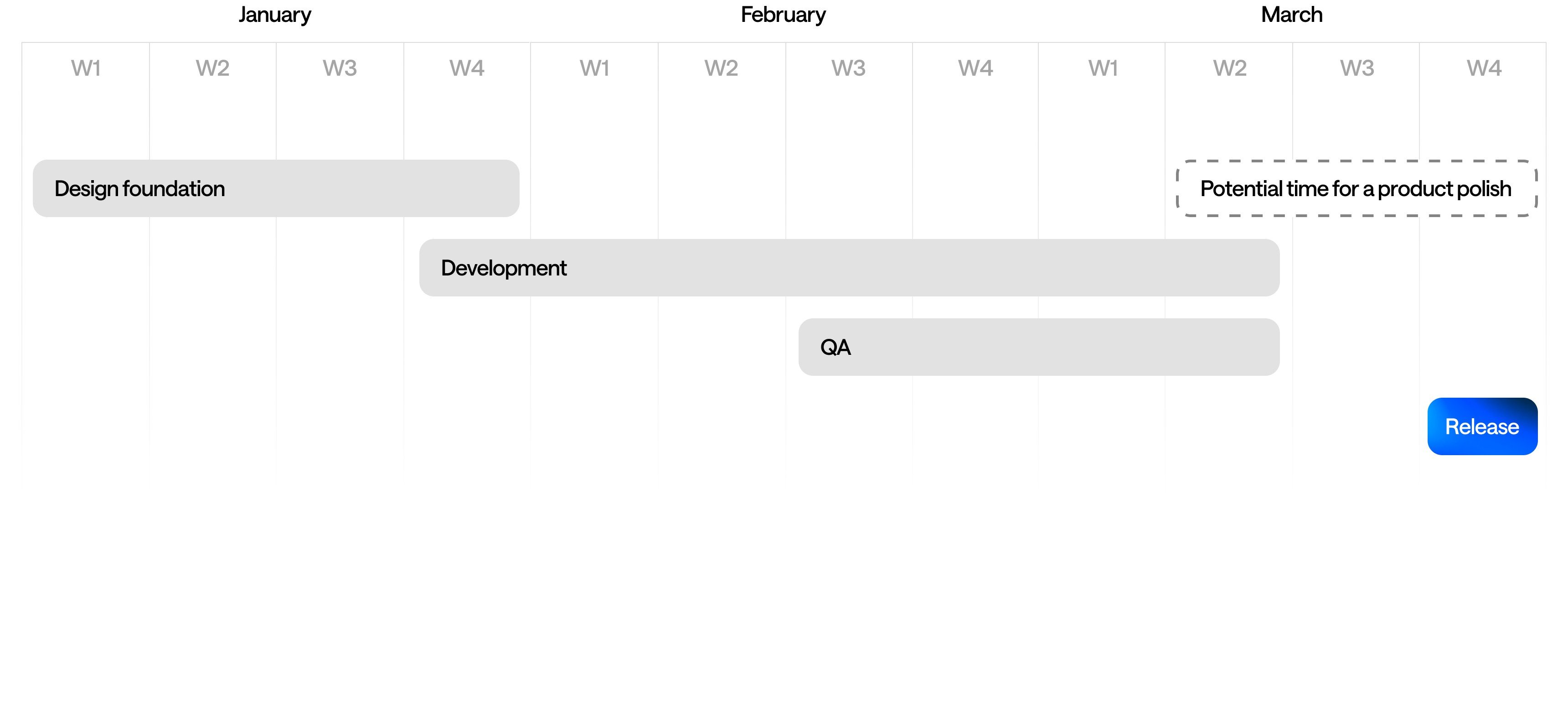 Project timeline: design foundation, development, QA, potential polish, and release from January to March